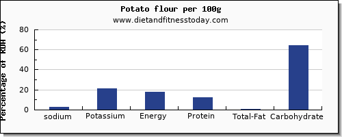 sodium and nutrition facts in a potato per 100g
